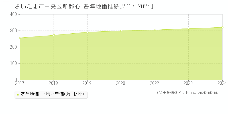新都心(さいたま市中央区)の基準地価推移グラフ(坪単価)[2017-2024年]