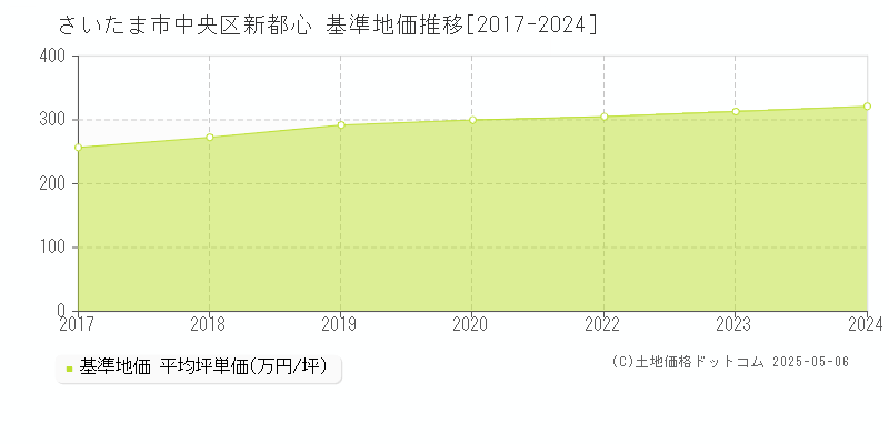 さいたま市中央区新都心の基準地価推移グラフ 