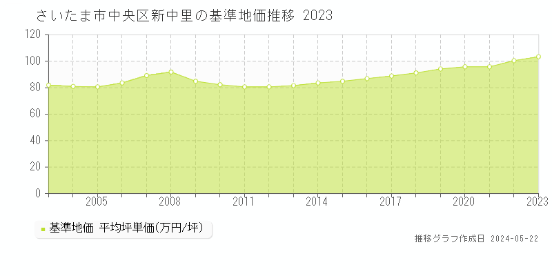 さいたま市中央区新中里の基準地価推移グラフ 