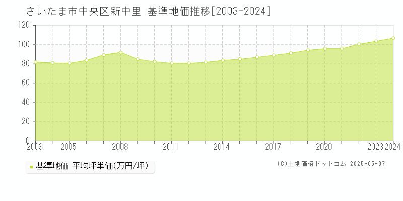 新中里(さいたま市中央区)の基準地価推移グラフ(坪単価)[2003-2024年]