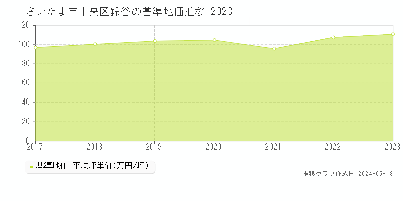 さいたま市中央区鈴谷の基準地価推移グラフ 