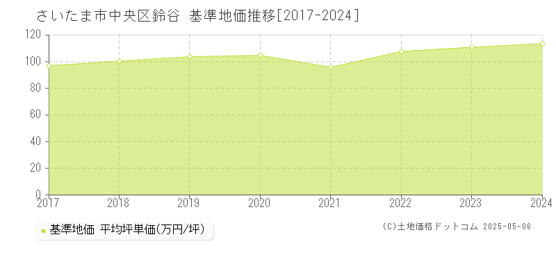 鈴谷(さいたま市中央区)の基準地価推移グラフ(坪単価)[2017-2024年]