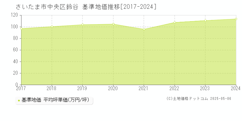 さいたま市中央区鈴谷の基準地価推移グラフ 