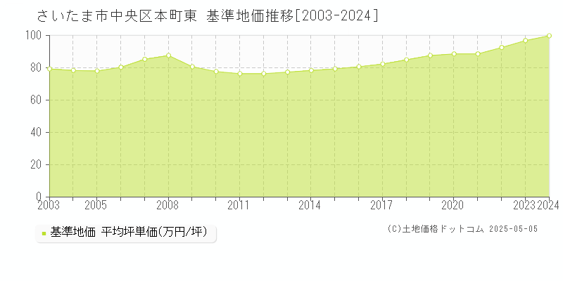 本町東(さいたま市中央区)の基準地価推移グラフ(坪単価)[2003-2024年]