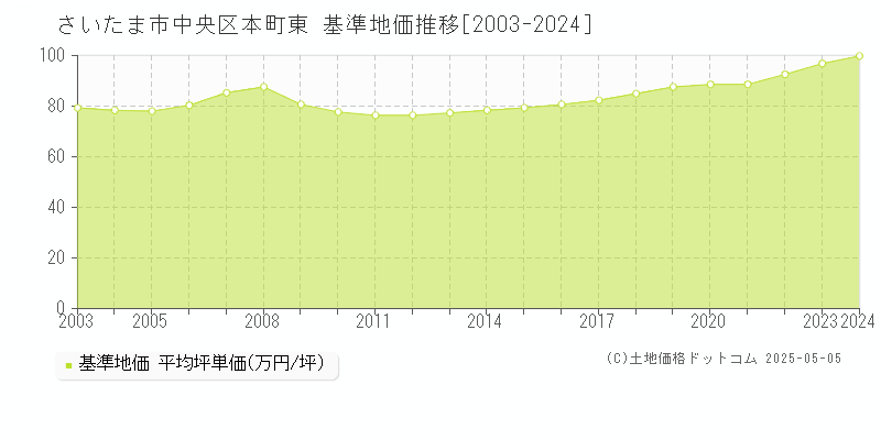 さいたま市中央区本町東の基準地価推移グラフ 