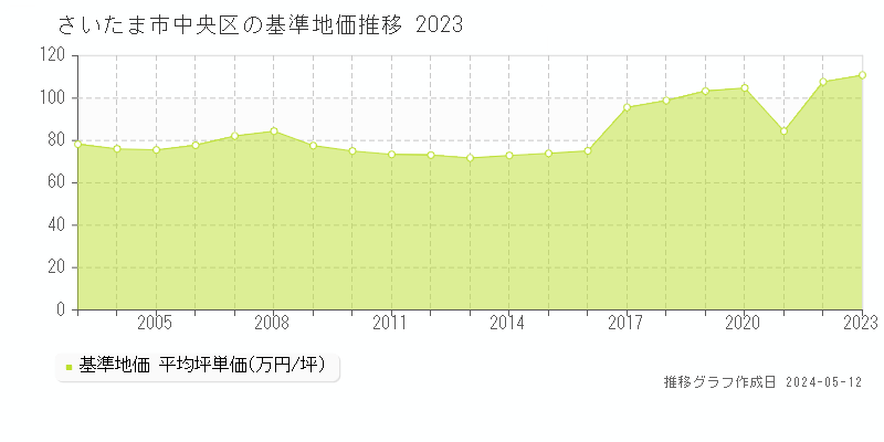 さいたま市中央区の基準地価推移グラフ 