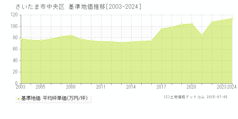 さいたま市中央区(埼玉県)の基準地価推移グラフ(坪単価)[2003-2024年]