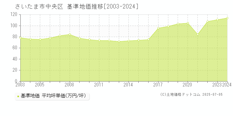 さいたま市中央区の基準地価推移グラフ 