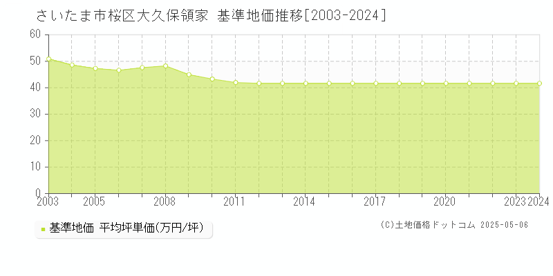 大久保領家(さいたま市桜区)の基準地価推移グラフ(坪単価)[2003-2024年]