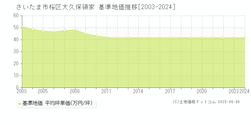 さいたま市桜区大久保領家の基準地価推移グラフ 