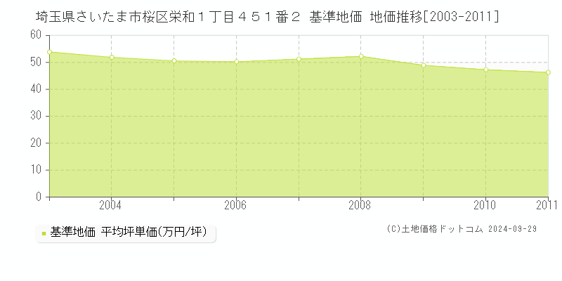 埼玉県さいたま市桜区栄和１丁目４５１番２ 基準地価 地価推移[2003-2011]