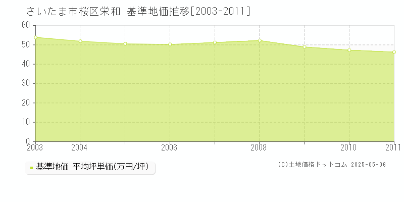 栄和(さいたま市桜区)の基準地価推移グラフ(坪単価)[2003-2011年]
