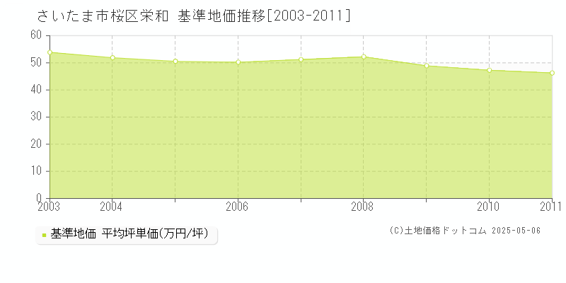 さいたま市桜区栄和の基準地価推移グラフ 