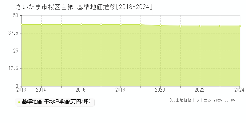 白鍬(さいたま市桜区)の基準地価推移グラフ(坪単価)[2013-2024年]