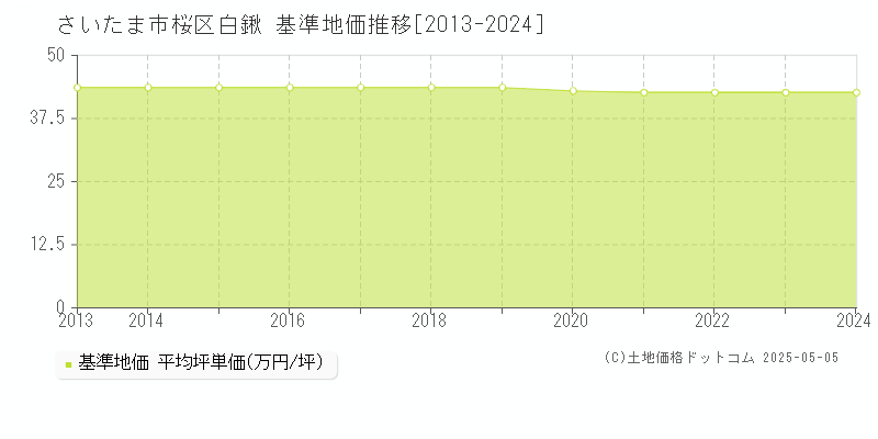 さいたま市桜区白鍬の基準地価推移グラフ 