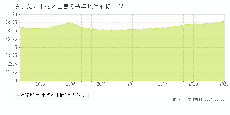 さいたま市桜区田島の基準地価推移グラフ 