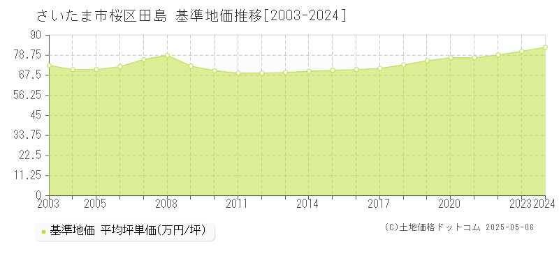 田島(さいたま市桜区)の基準地価推移グラフ(坪単価)[2003-2024年]