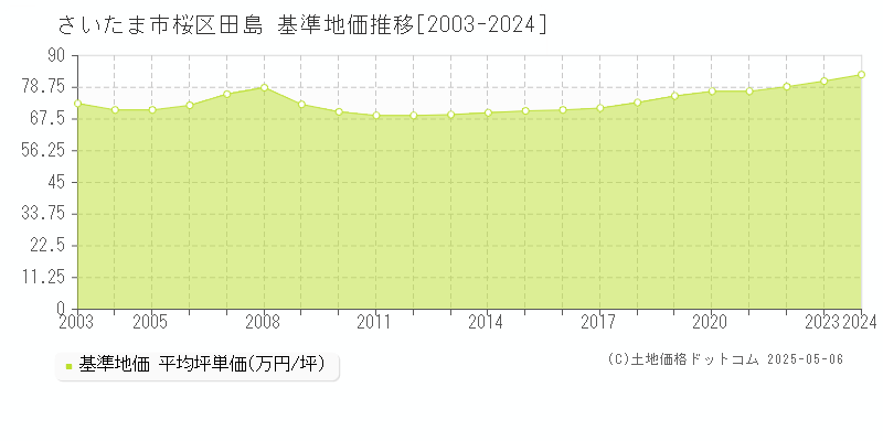 さいたま市桜区田島の基準地価推移グラフ 