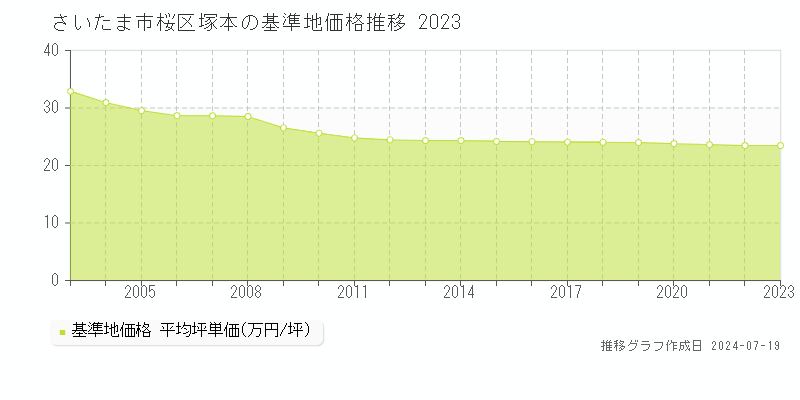 さいたま市桜区塚本の基準地価推移グラフ 