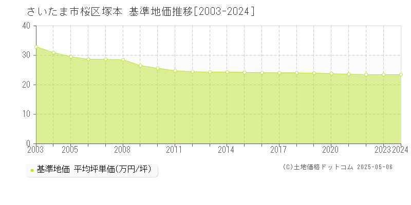 塚本(さいたま市桜区)の基準地価推移グラフ(坪単価)[2003-2024年]