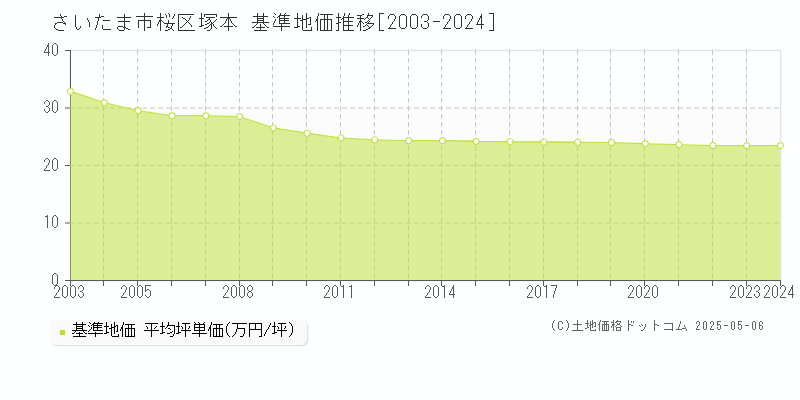 さいたま市桜区塚本の基準地価推移グラフ 