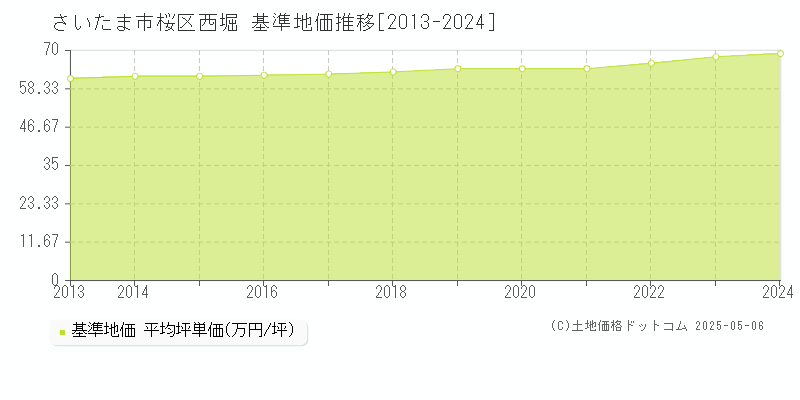 西堀(さいたま市桜区)の基準地価推移グラフ(坪単価)[2013-2024年]