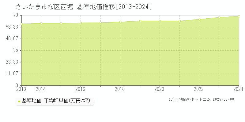 さいたま市桜区西堀の基準地価推移グラフ 