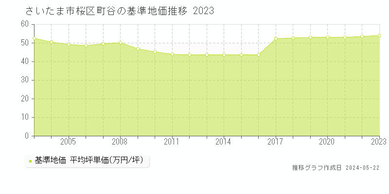 さいたま市桜区町谷の基準地価推移グラフ 