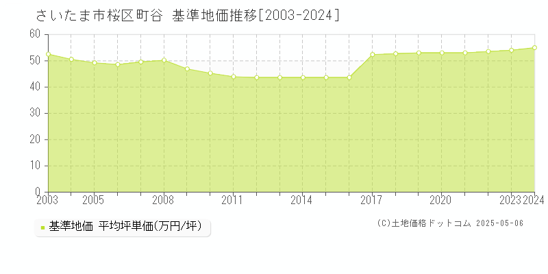 町谷(さいたま市桜区)の基準地価推移グラフ(坪単価)[2003-2024年]
