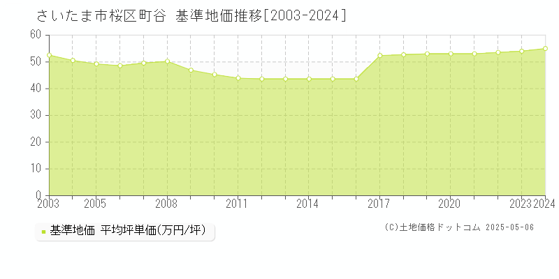 さいたま市桜区町谷の基準地価推移グラフ 