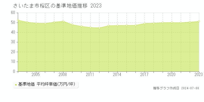 さいたま市桜区全域の基準地価推移グラフ 