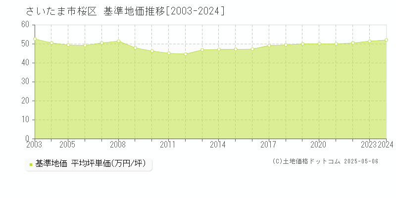 さいたま市桜区(埼玉県)の基準地価推移グラフ(坪単価)[2003-2024年]