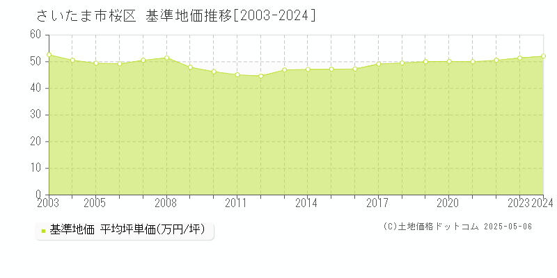 さいたま市桜区全域の基準地価推移グラフ 