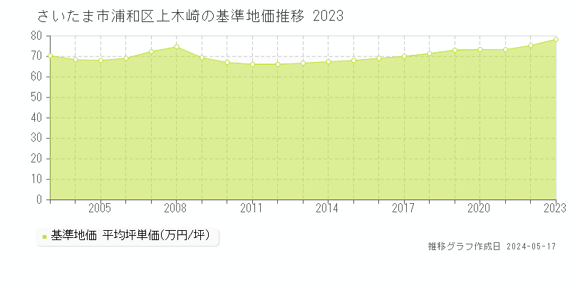 さいたま市浦和区上木崎の基準地価推移グラフ 