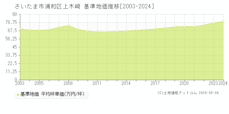 上木崎(さいたま市浦和区)の基準地価推移グラフ(坪単価)[2003-2024年]