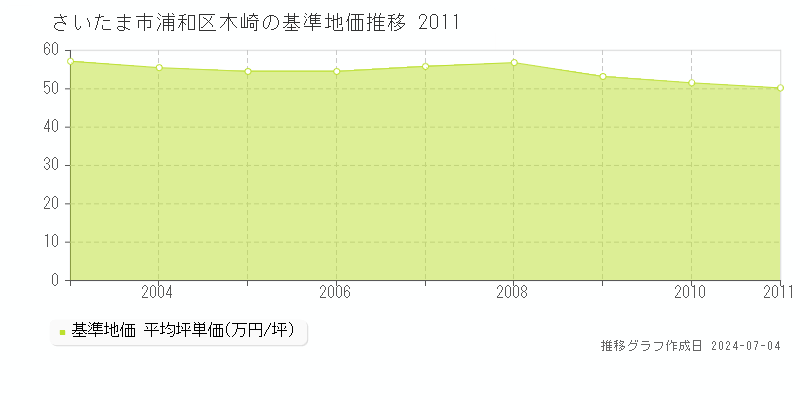 さいたま市浦和区木崎の基準地価推移グラフ 
