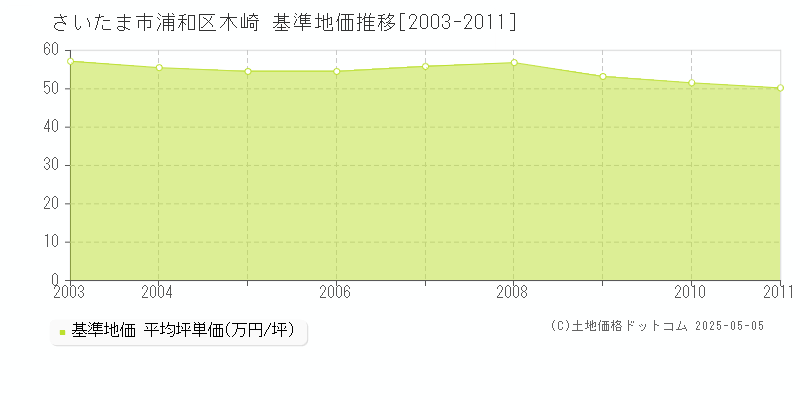 木崎(さいたま市浦和区)の基準地価推移グラフ(坪単価)[2003-2011年]