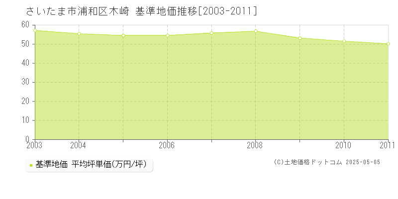 さいたま市浦和区木崎の基準地価推移グラフ 