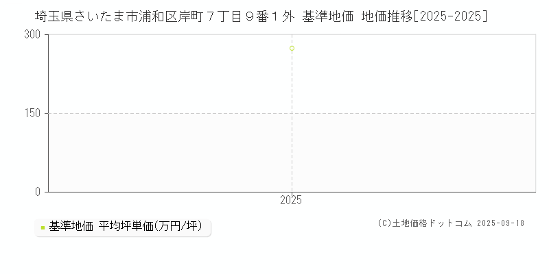 埼玉県さいたま市浦和区岸町７丁目９番１外 基準地価 地価推移[2025-2025]
