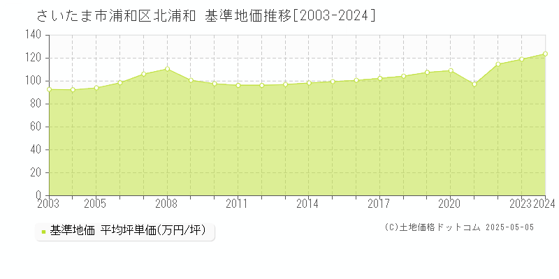 北浦和(さいたま市浦和区)の基準地価推移グラフ(坪単価)[2003-2024年]