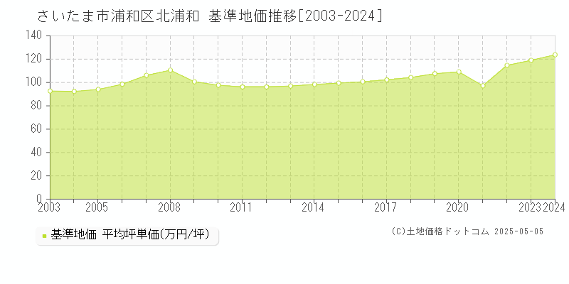 さいたま市浦和区北浦和の基準地価推移グラフ 