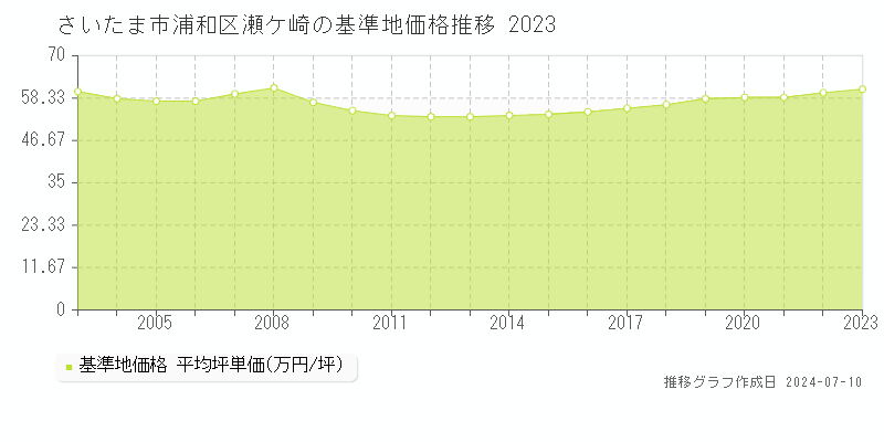 さいたま市浦和区瀬ケ崎の基準地価推移グラフ 