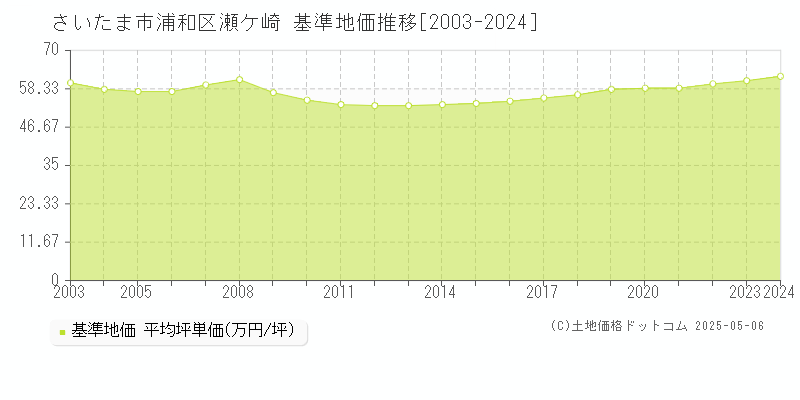 瀬ケ崎(さいたま市浦和区)の基準地価推移グラフ(坪単価)[2003-2024年]