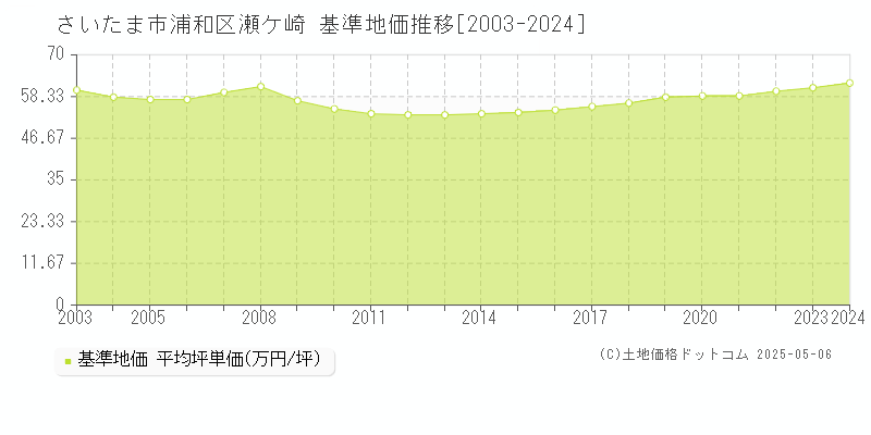 さいたま市浦和区瀬ケ崎の基準地価推移グラフ 