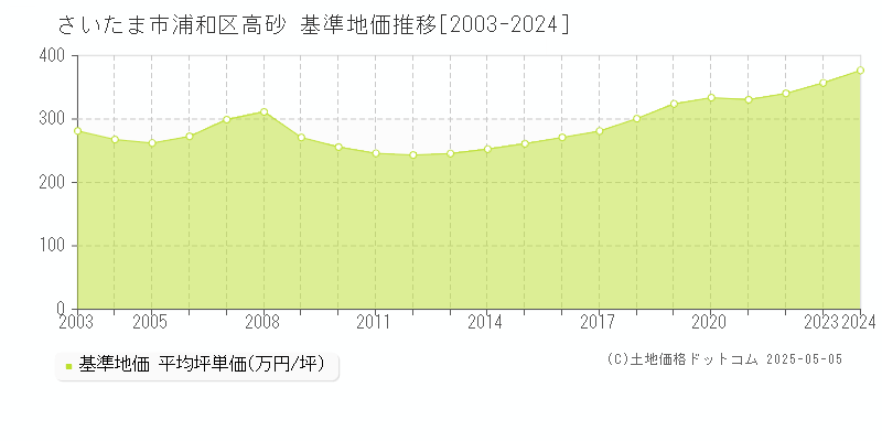 高砂(さいたま市浦和区)の基準地価推移グラフ(坪単価)[2003-2024年]