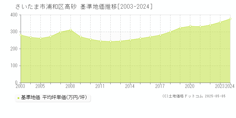 さいたま市浦和区高砂の基準地価推移グラフ 