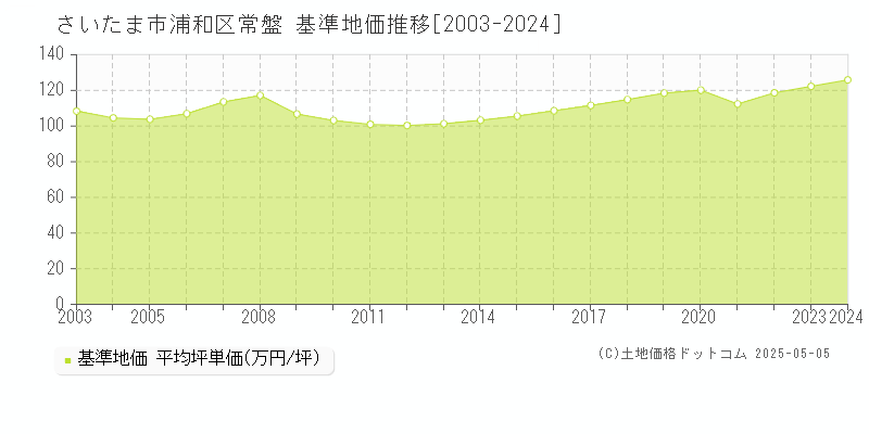 常盤(さいたま市浦和区)の基準地価推移グラフ(坪単価)[2003-2024年]