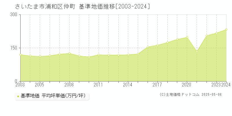 仲町(さいたま市浦和区)の基準地価推移グラフ(坪単価)[2003-2024年]