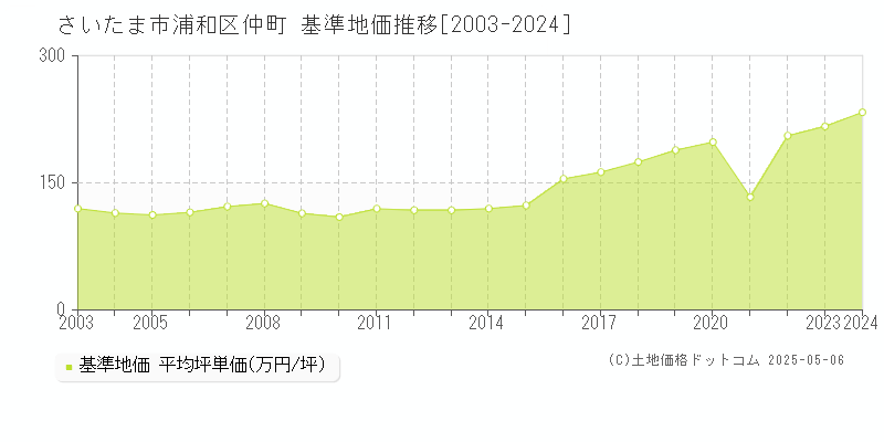 さいたま市浦和区仲町の基準地価推移グラフ 