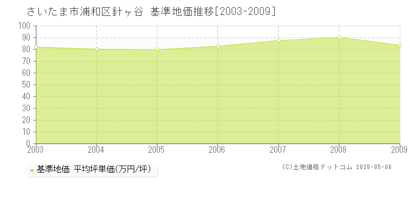 針ヶ谷(さいたま市浦和区)の基準地価推移グラフ(坪単価)[2003-2009年]